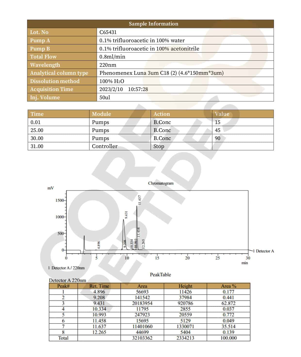 High Performance Liquid Chromatography