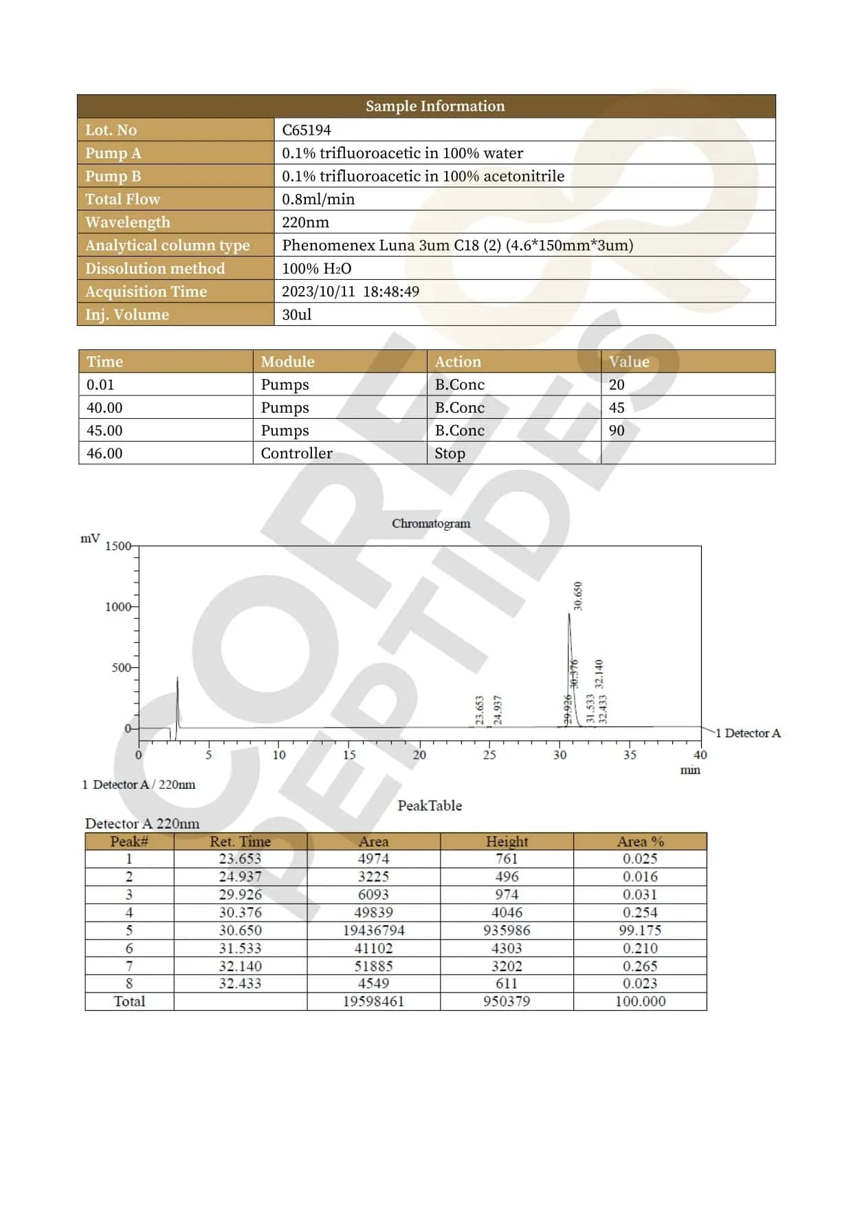 High Performance Liquid Chromatography