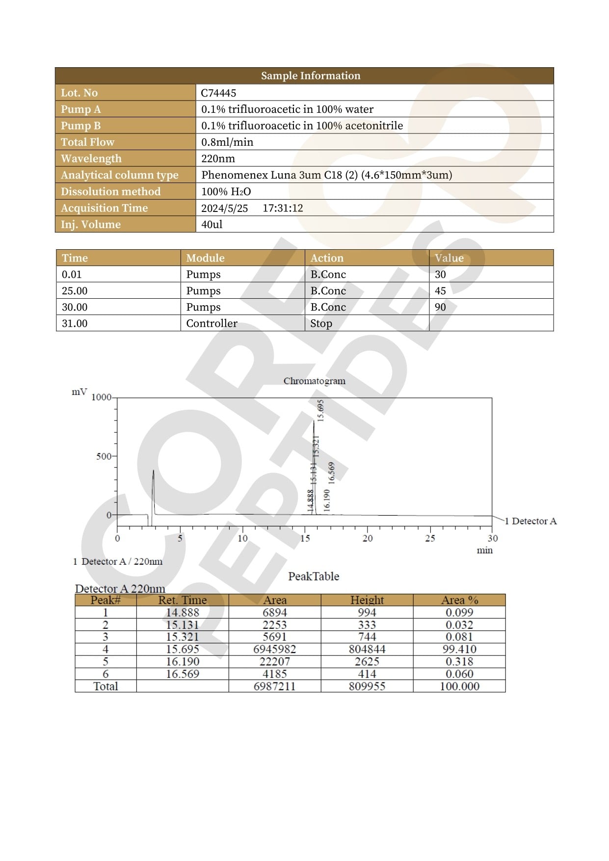 High Performance Liquid Chromatography