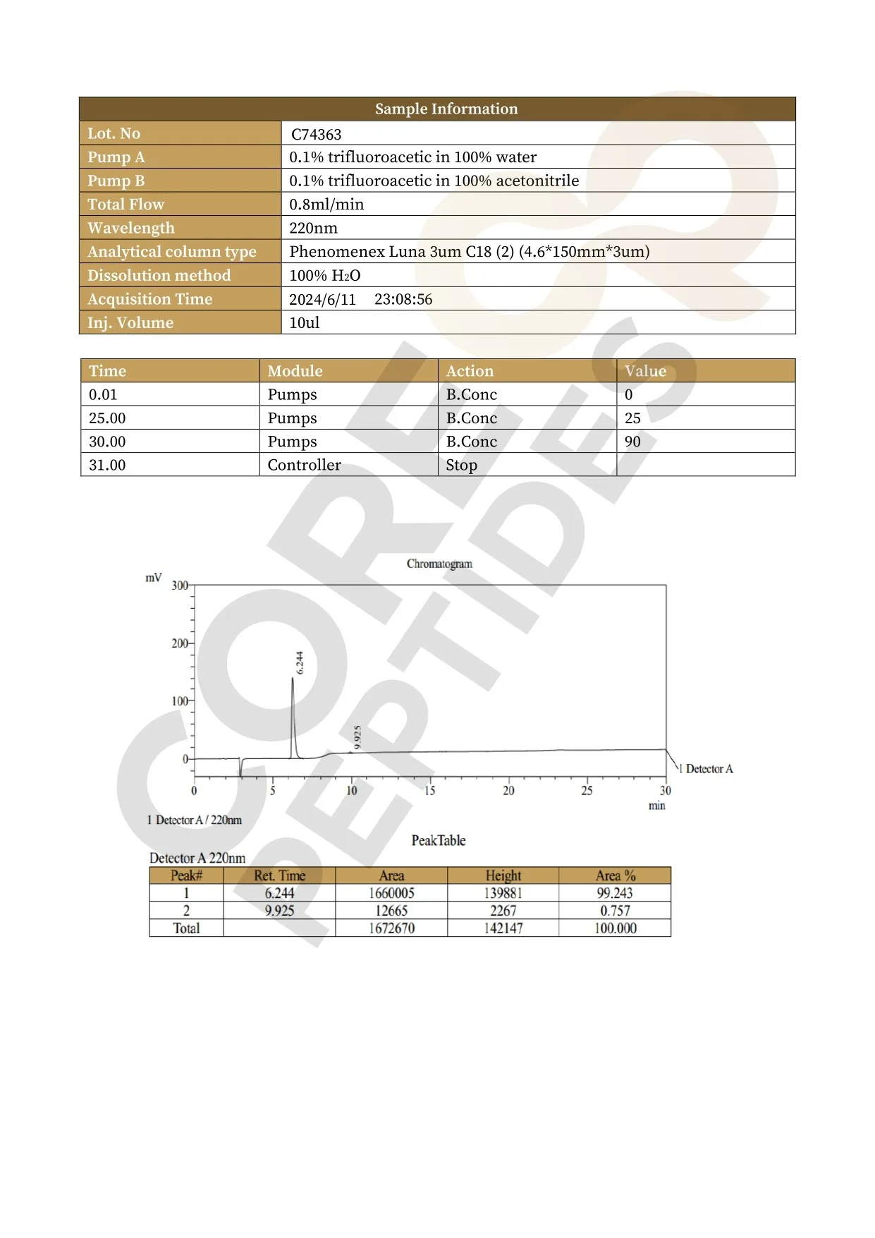 High Performance Liquid Chromatography