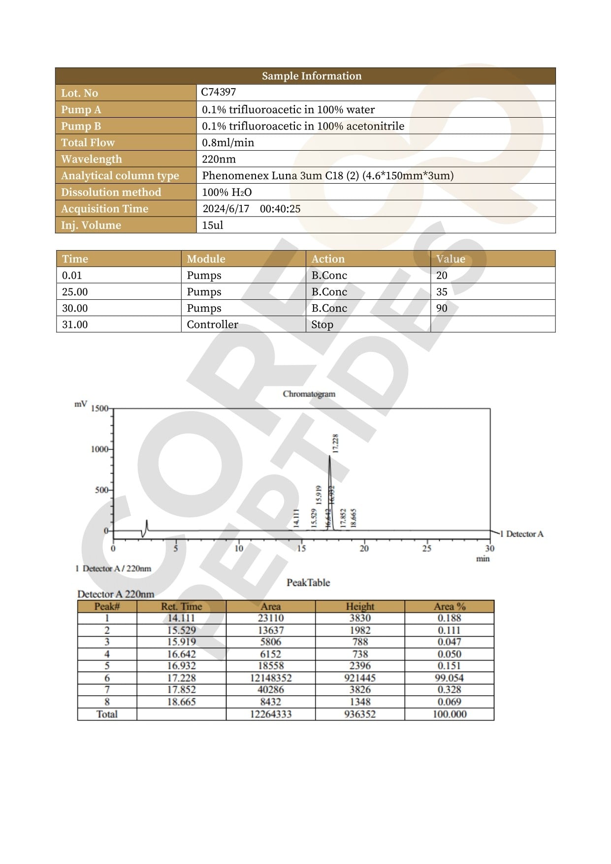 High Performance Liquid Chromatography