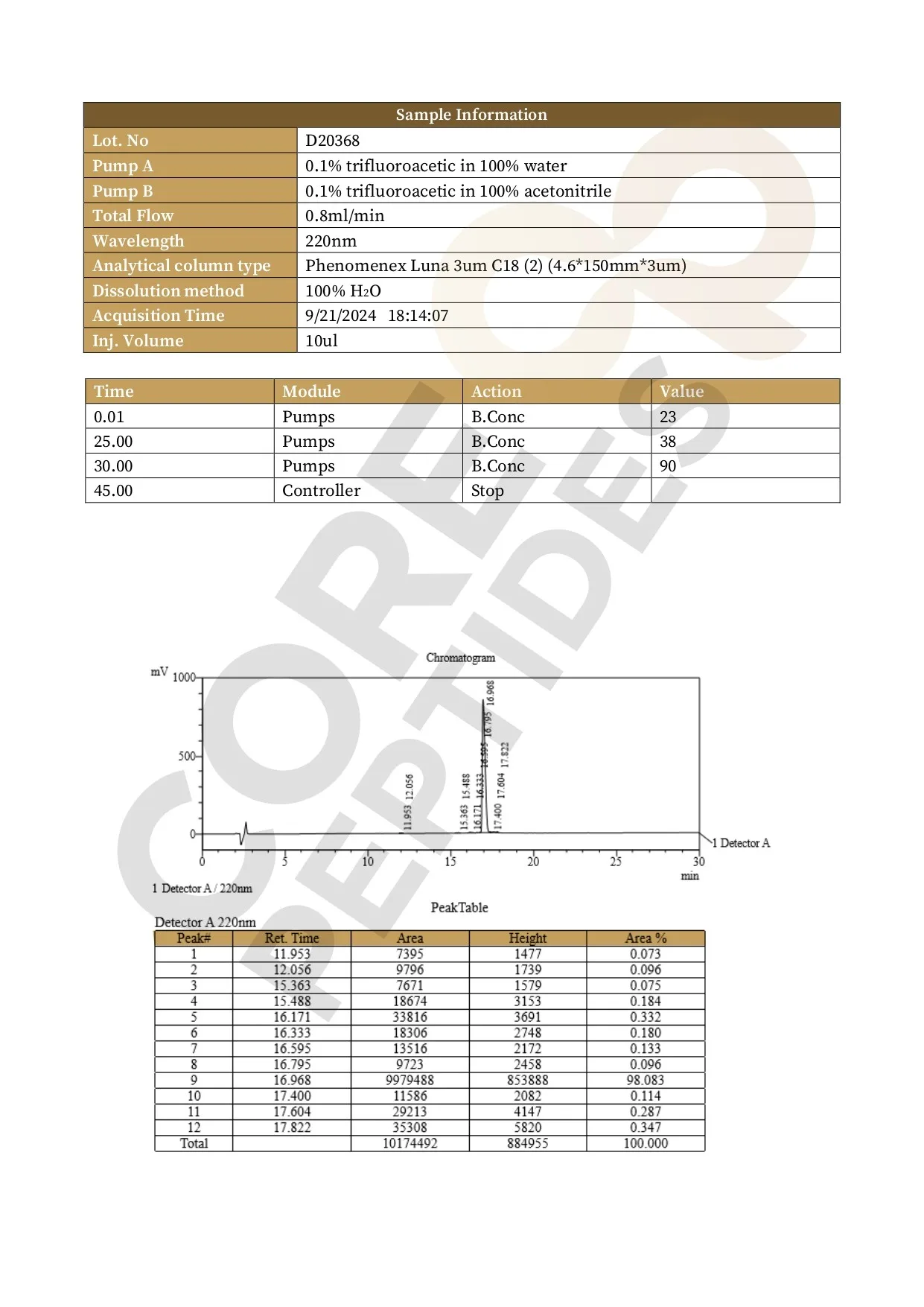 High Performance Liquid Chromatography