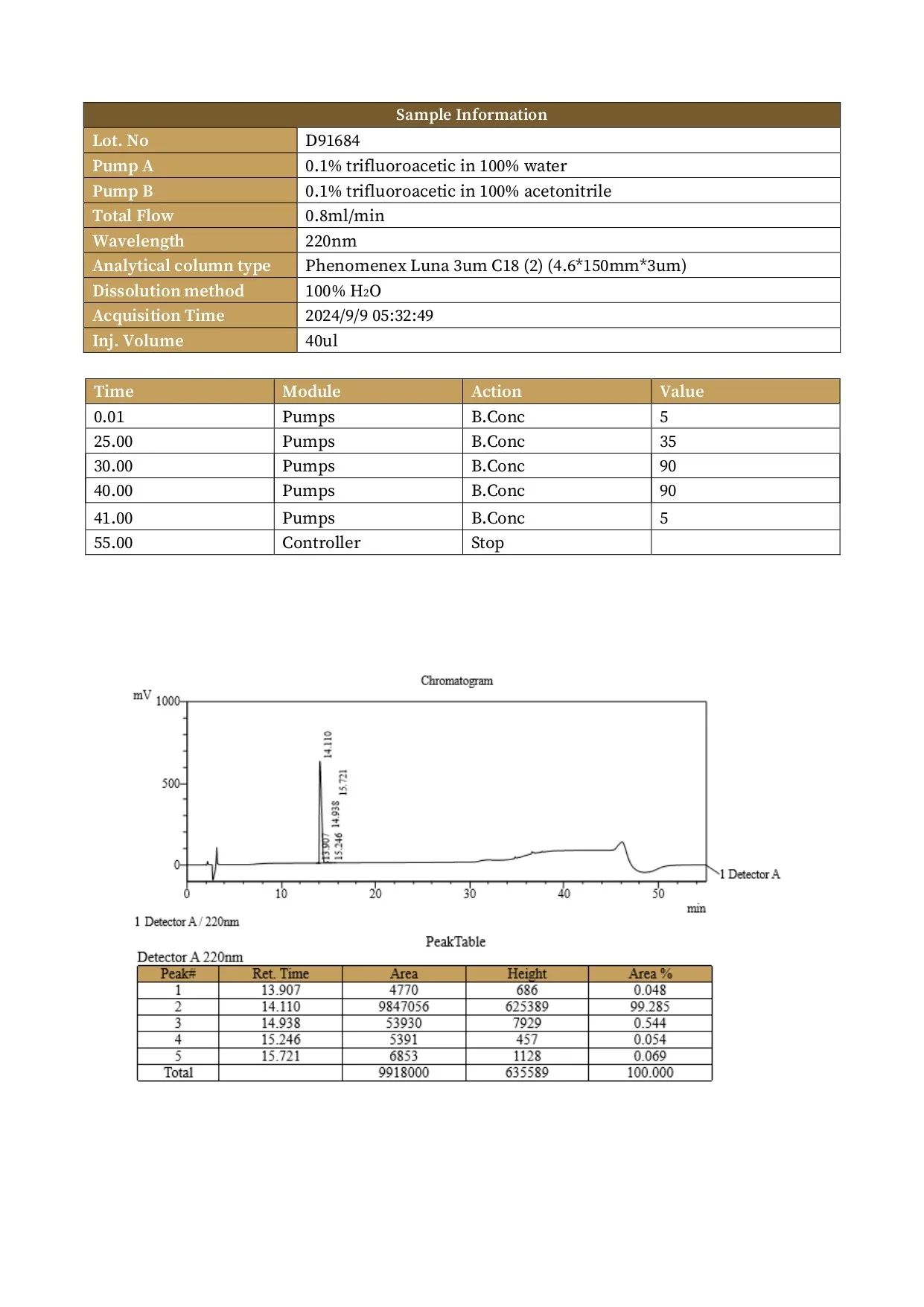 High Performance Liquid Chromatography