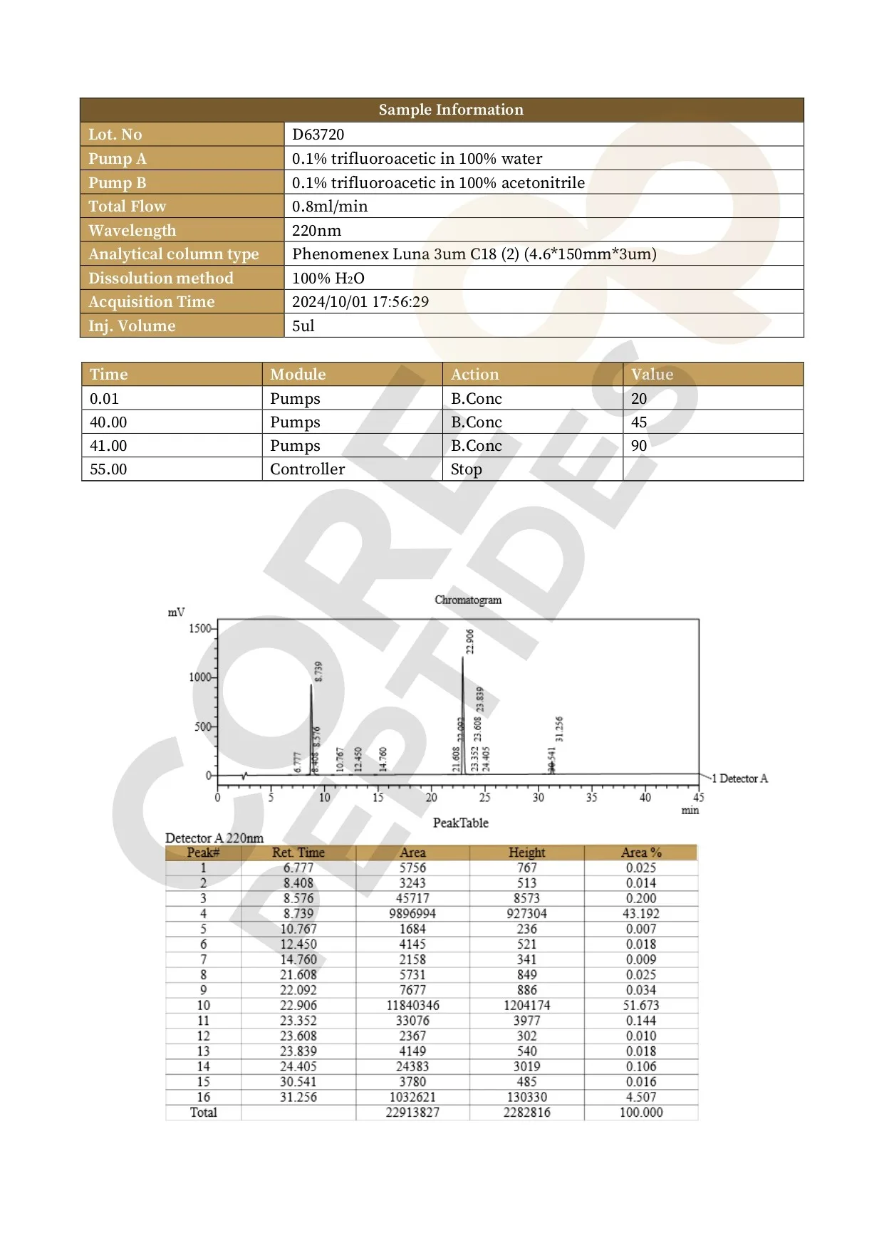 High Performance Liquid Chromatography