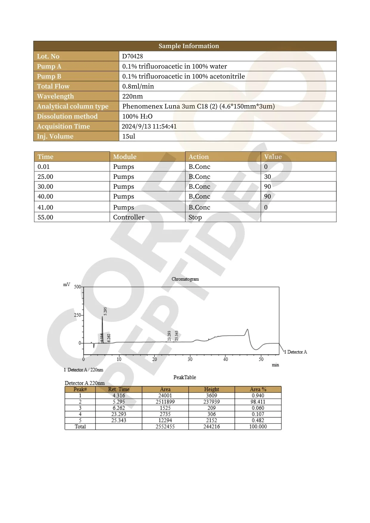 High Performance Liquid Chromatography