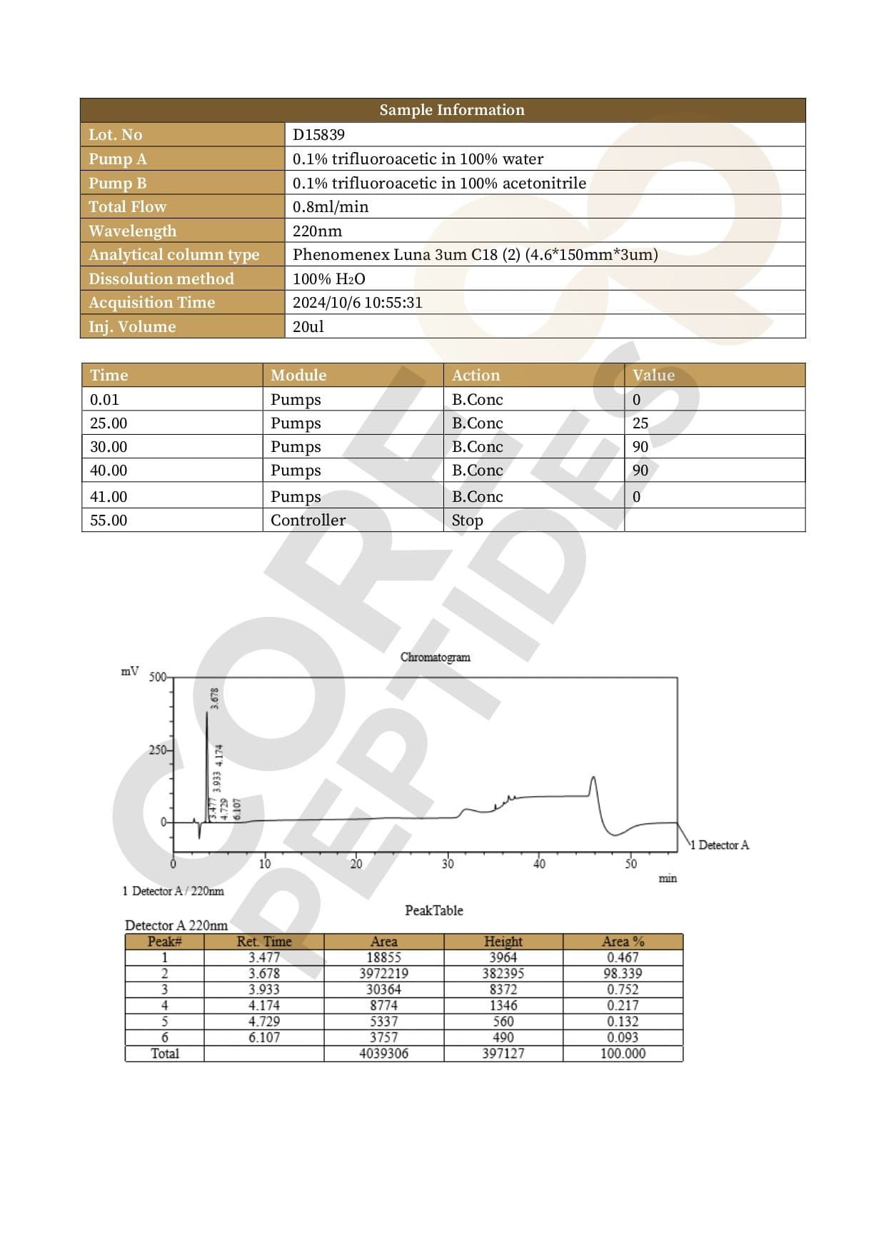 High Performance Liquid Chromatography