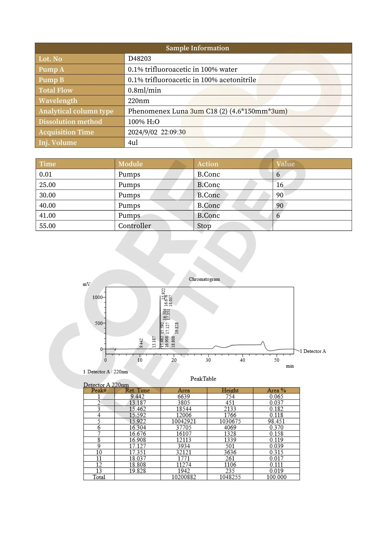 High Performance Liquid Chromatography