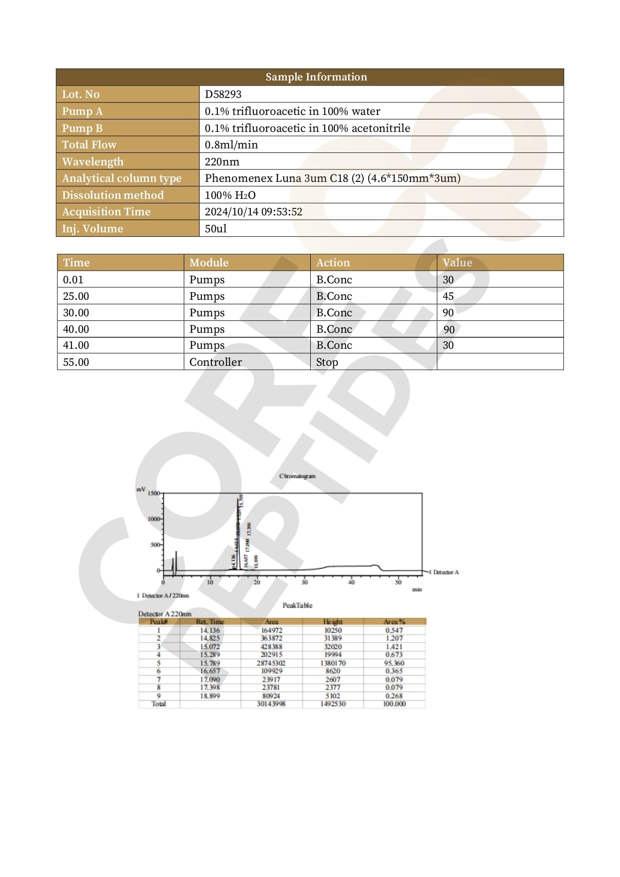 High Performance Liquid Chromatography