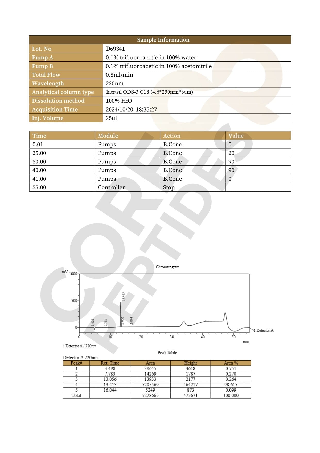 High Performance Liquid Chromatography
