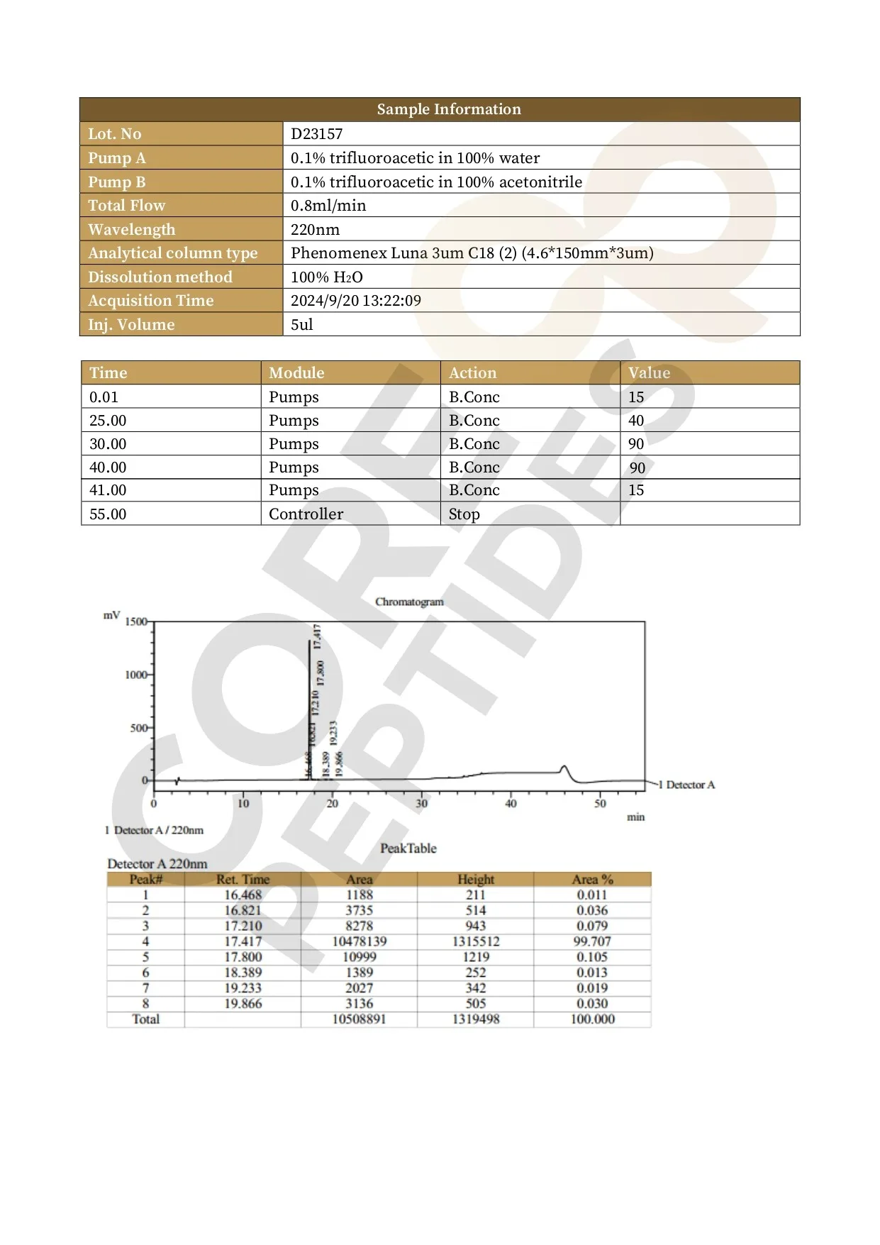High Performance Liquid Chromatography