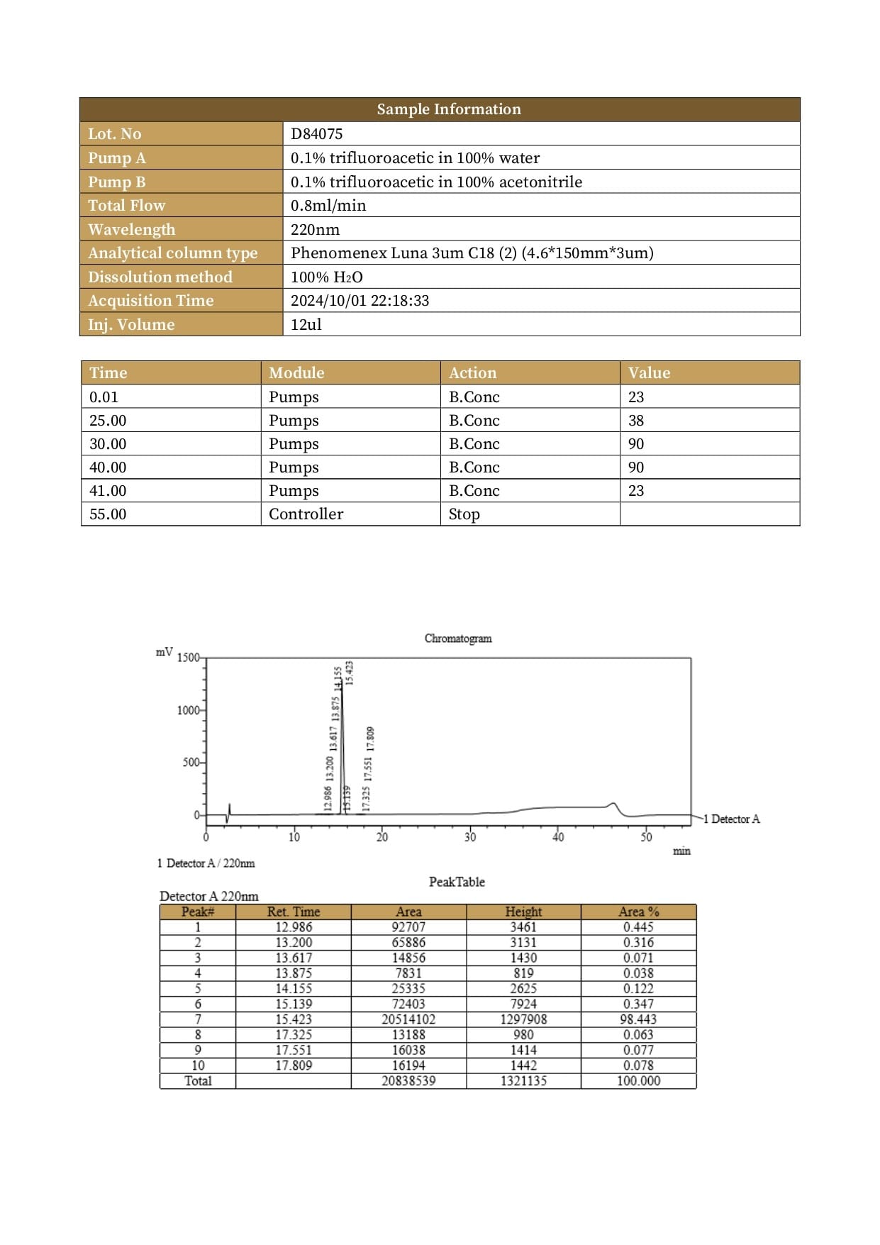 High Performance Liquid Chromatography