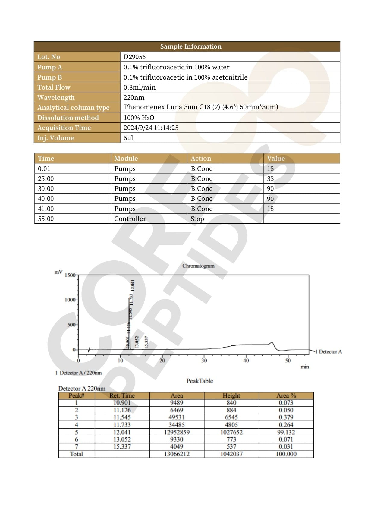 High Performance Liquid Chromatography