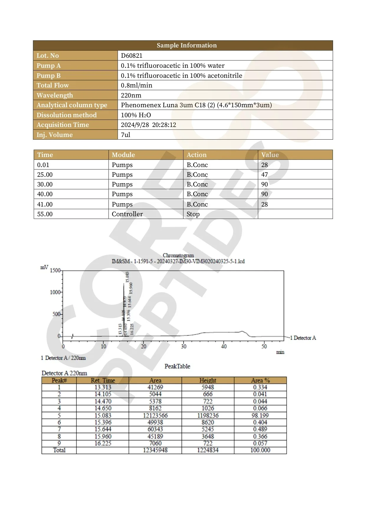 High Performance Liquid Chromatography