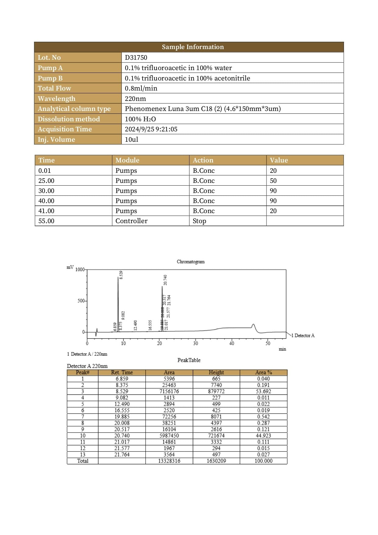 High Performance Liquid Chromatography