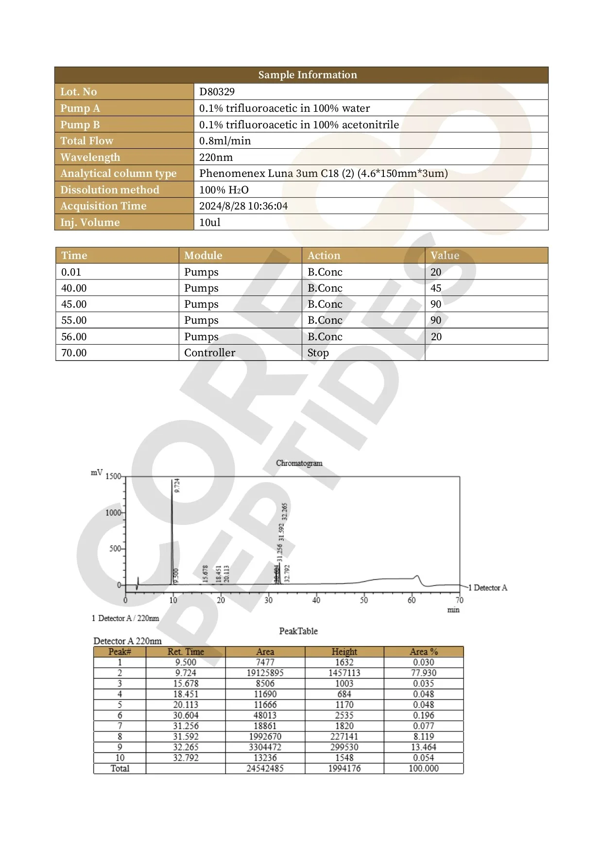 Tesamorelin & CJC-1295 (Mod GRF 1-29) & Ipamorelin Blend (12mg) High Performance Liquid Chromatography